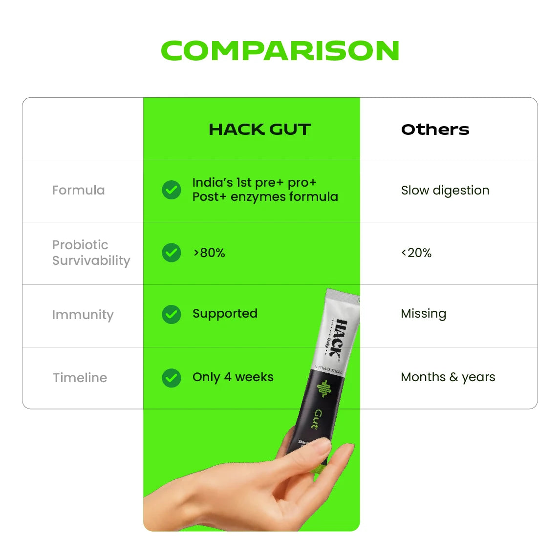 Hack Gut vs other probiotics comparison showing better digestion faster results higher probiotic survivability and immunity support
“probiotic vs digestive enzyme which is better”
“best gut health supplement India”
“prebiotic probiotic difference”