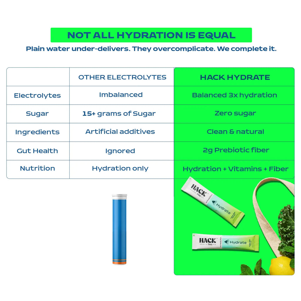 Hack Hydrate vs other electrolytes comparison showing zero sugar balanced hydration prebiotic fiber and clean natural ingredients
“best electrolyte drink vs others”
“zero sugar electrolyte drink India”
“clean hydration drink comparison”