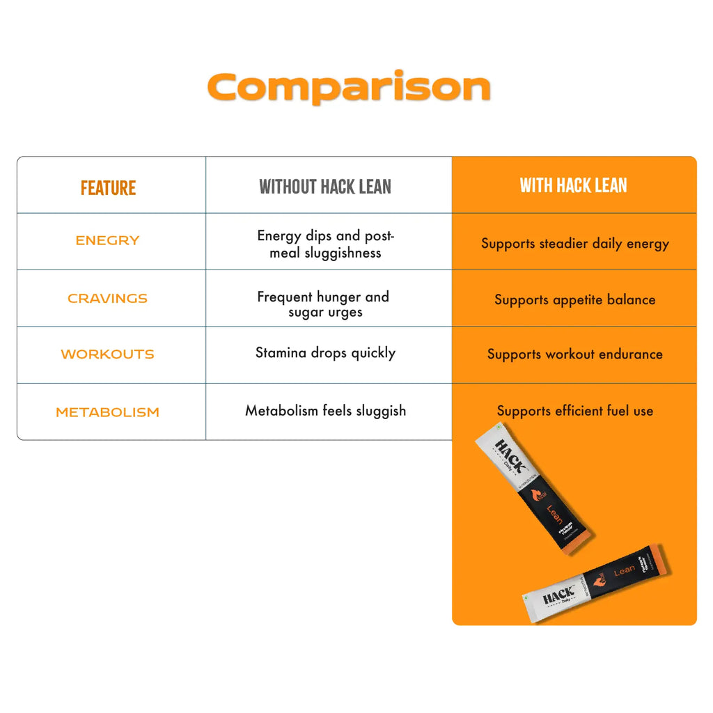 Hack Lean vs no supplement comparison showing improved energy reduced cravings better workouts and metabolism support for weight management
“weight loss supplement vs no supplement”
“best drink for metabolism”
“how to reduce cravings naturally”
